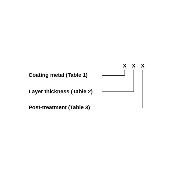 Abbreviations for electroplated coatings